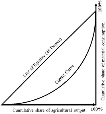 Agricultural production structure and inequality of educational development in China